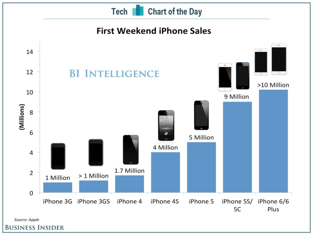 iPhone Sales Chart